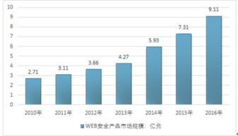 2018-2024年中國互聯網Web安全產品行業分析與投資決策咨詢報告