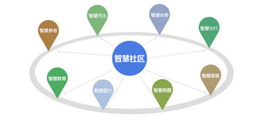 智慧社區建設管理解決方案 企業管理咨詢視角下的實施路徑